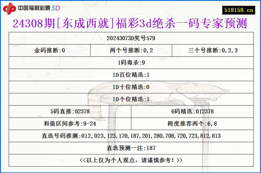 24308期[东成西就]福彩3d绝杀一码专家预测