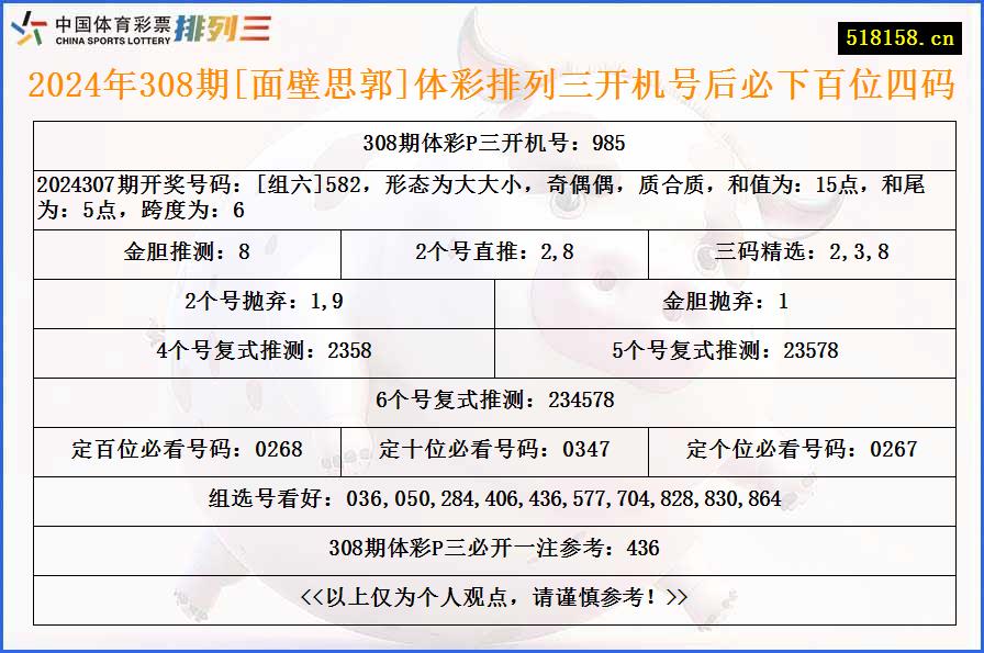 2024年308期[面壁思郭]体彩排列三开机号后必下百位四码