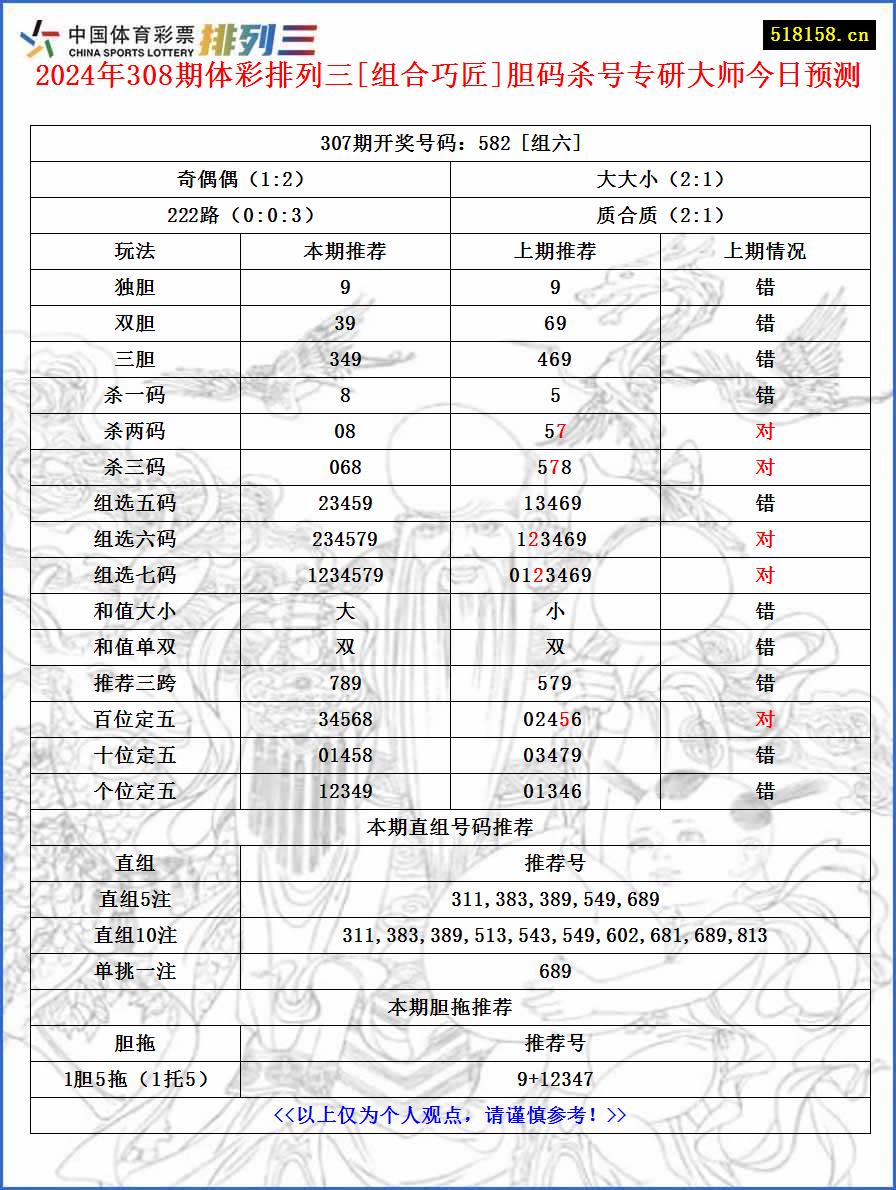 2024年308期体彩排列三[组合巧匠]胆码杀号专研大师今日预测