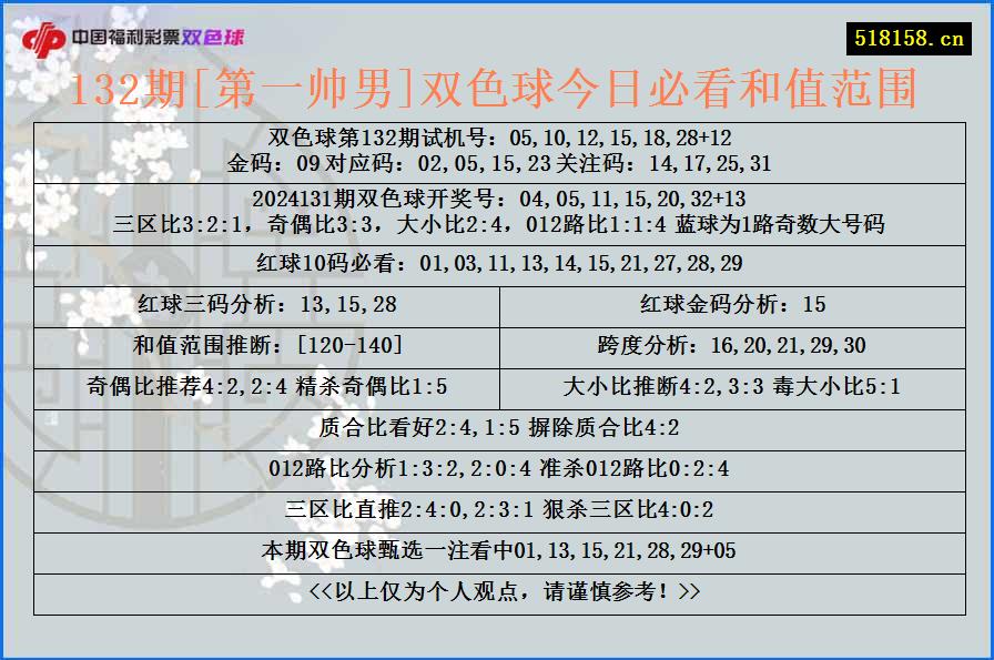 132期[第一帅男]双色球今日必看和值范围