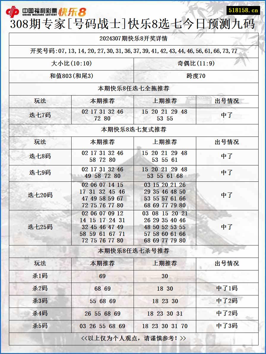 308期专家[号码战士]快乐8选七今日预测九码