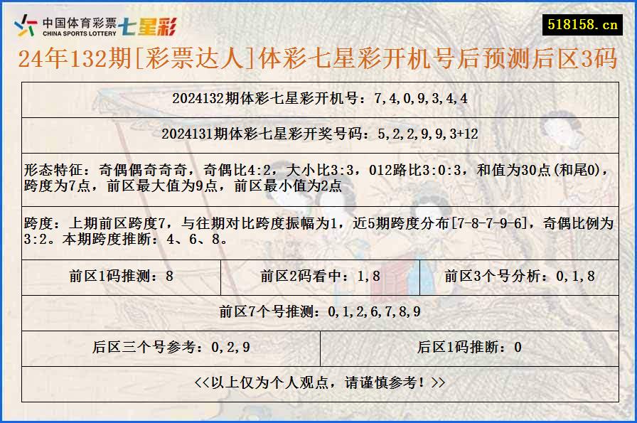 24年132期[彩票达人]体彩七星彩开机号后预测后区3码