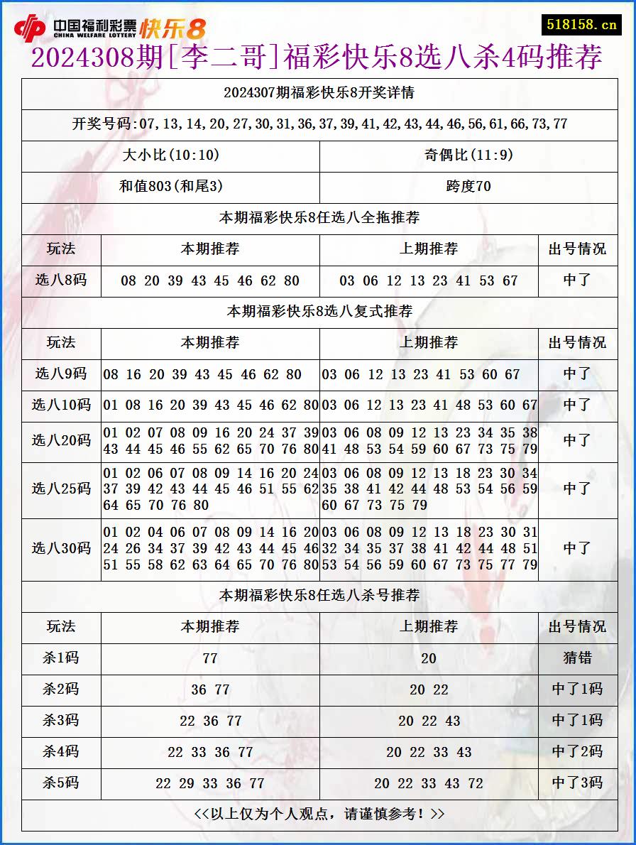 2024308期[李二哥]福彩快乐8选八杀4码推荐