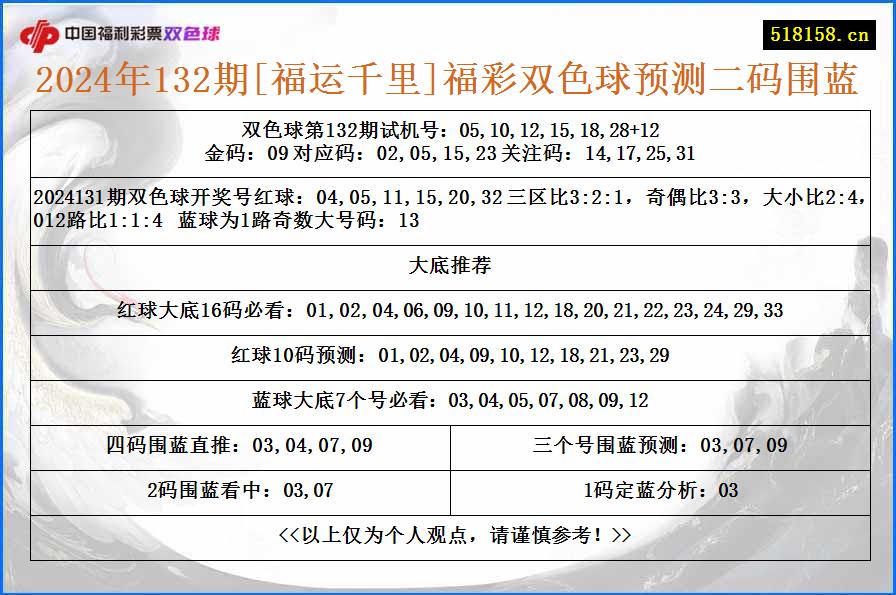 2024年132期[福运千里]福彩双色球预测二码围蓝