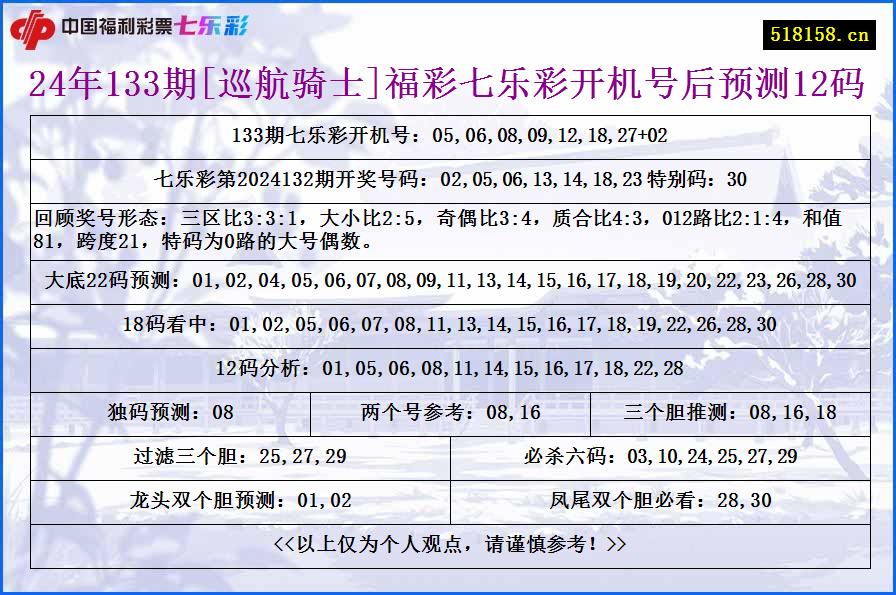 24年133期[巡航骑士]福彩七乐彩开机号后预测12码