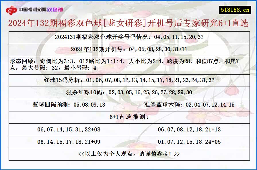 2024年132期福彩双色球[龙女研彩]开机号后专家研究6+1直选