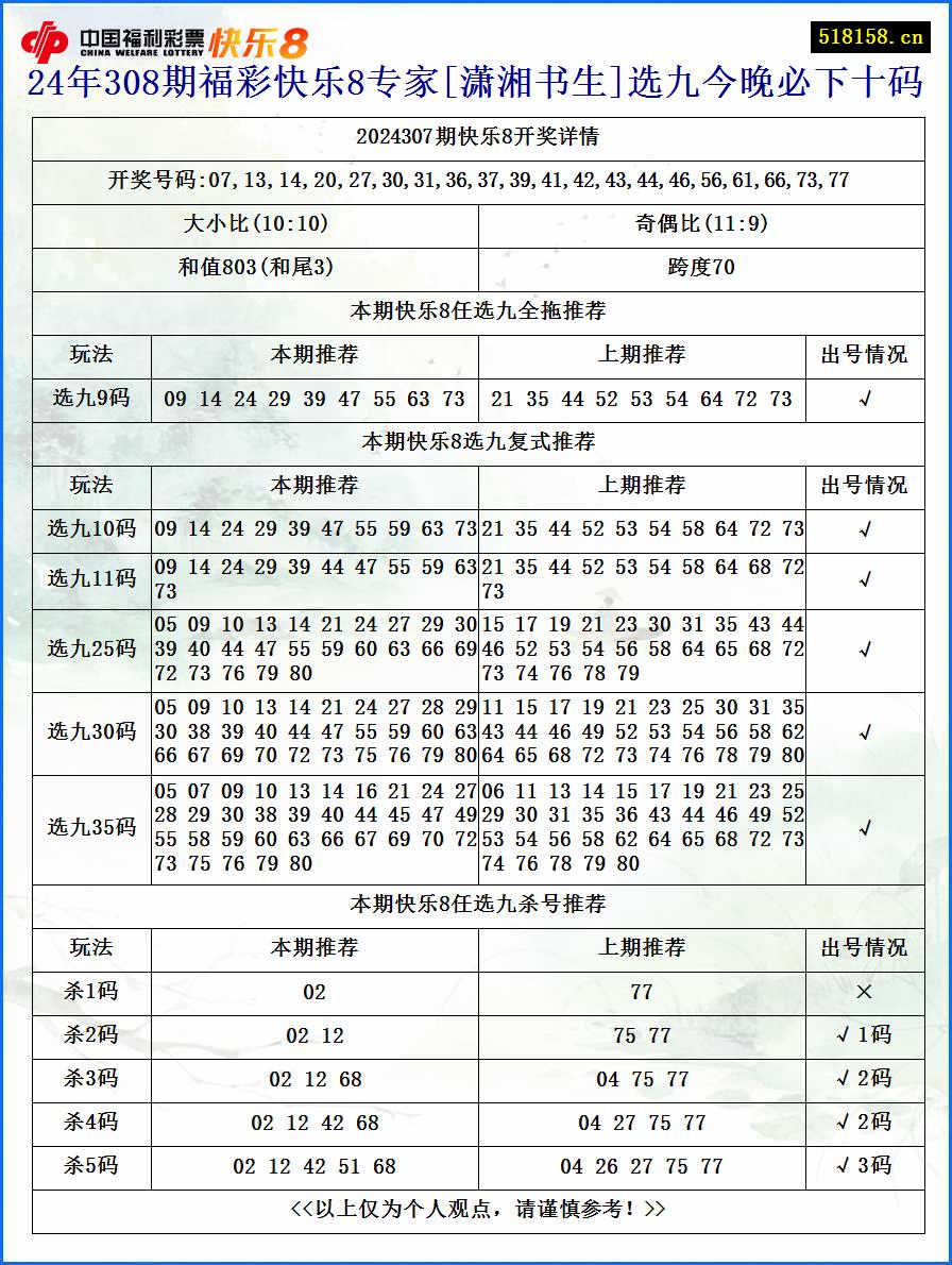 24年308期福彩快乐8专家[潇湘书生]选九今晚必下十码