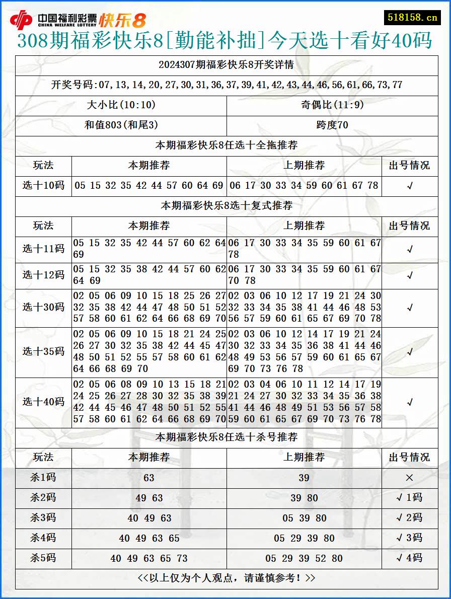 308期福彩快乐8[勤能补拙]今天选十看好40码