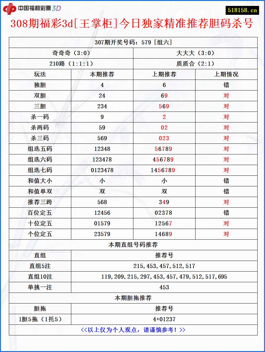 308期福彩3d[王掌柜]今日独家精准推荐胆码杀号