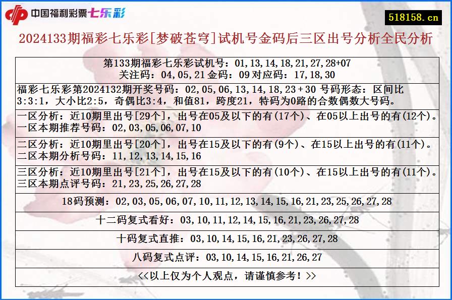 2024133期福彩七乐彩[梦破苍穹]试机号金码后三区出号分析全民分析