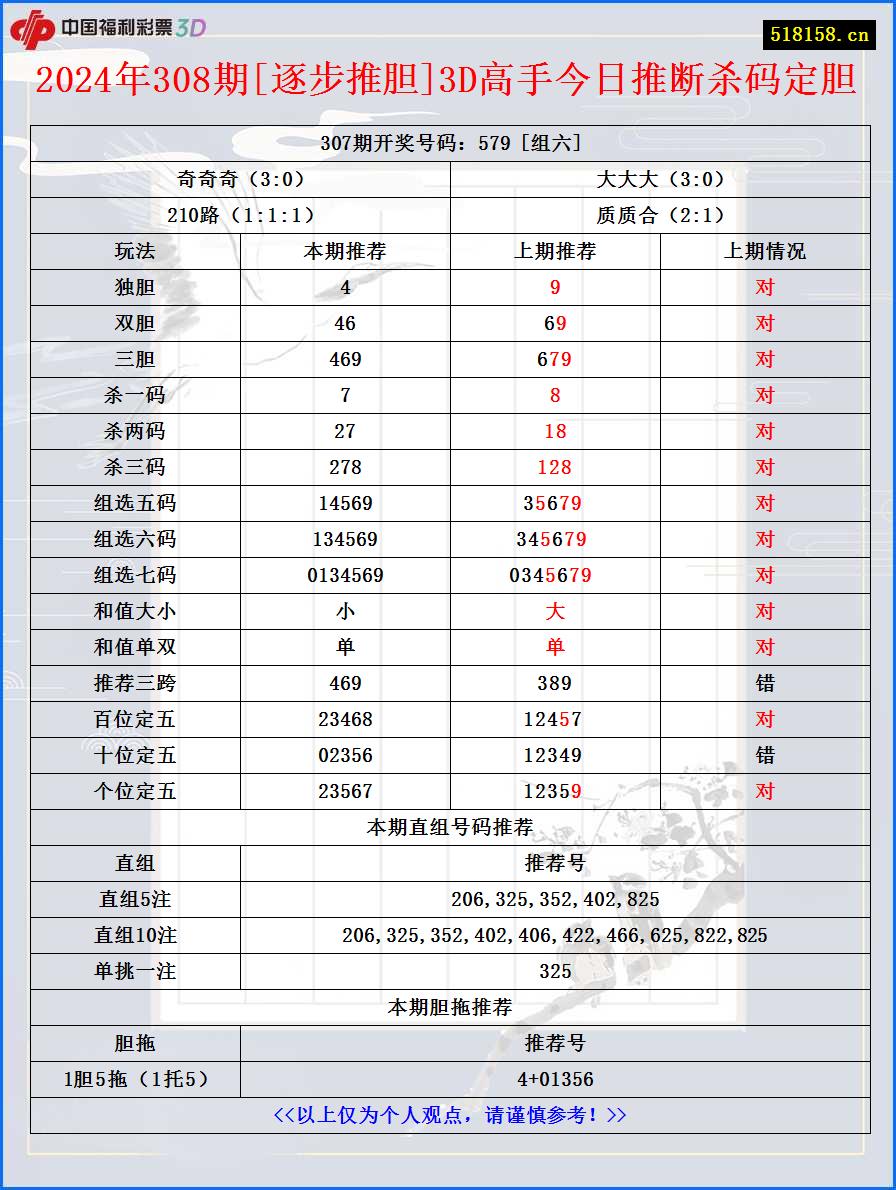 2024年308期[逐步推胆]3D高手今日推断杀码定胆