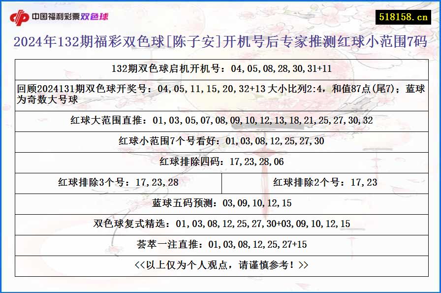 2024年132期福彩双色球[陈子安]开机号后专家推测红球小范围7码