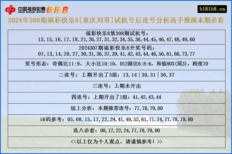 2024年308期福彩快乐8[重庆刘哥]试机号后连号分析高手推演本期必看