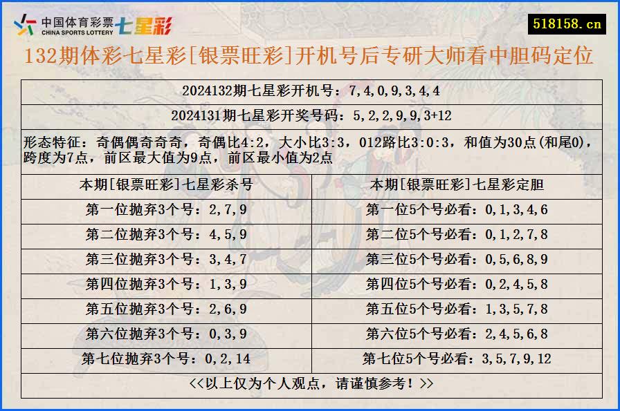 132期体彩七星彩[银票旺彩]开机号后专研大师看中胆码定位