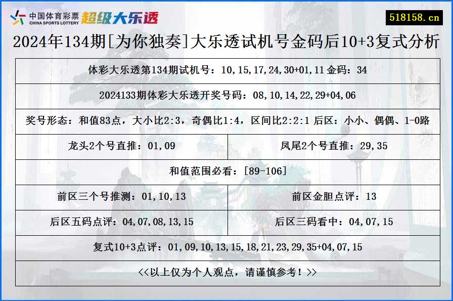 2024年134期[为你独奏]大乐透试机号金码后10+3复式分析