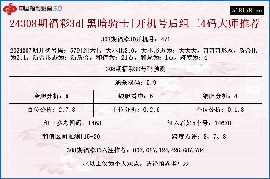 24308期福彩3d[黑暗骑士]开机号后组三4码大师推荐