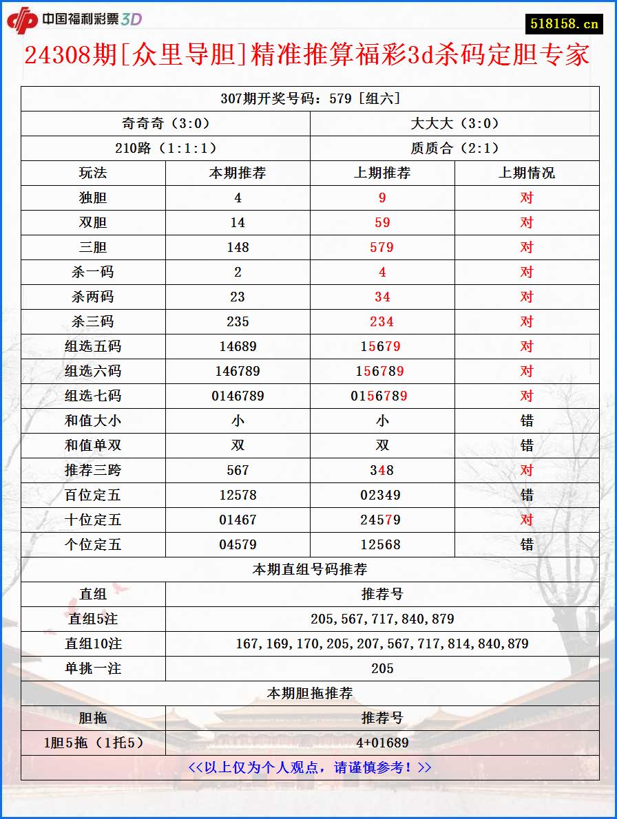 24308期[众里导胆]精准推算福彩3d杀码定胆专家