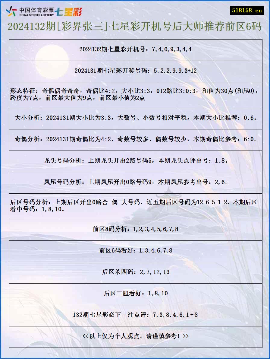 2024132期[彩界张三]七星彩开机号后大师推荐前区6码