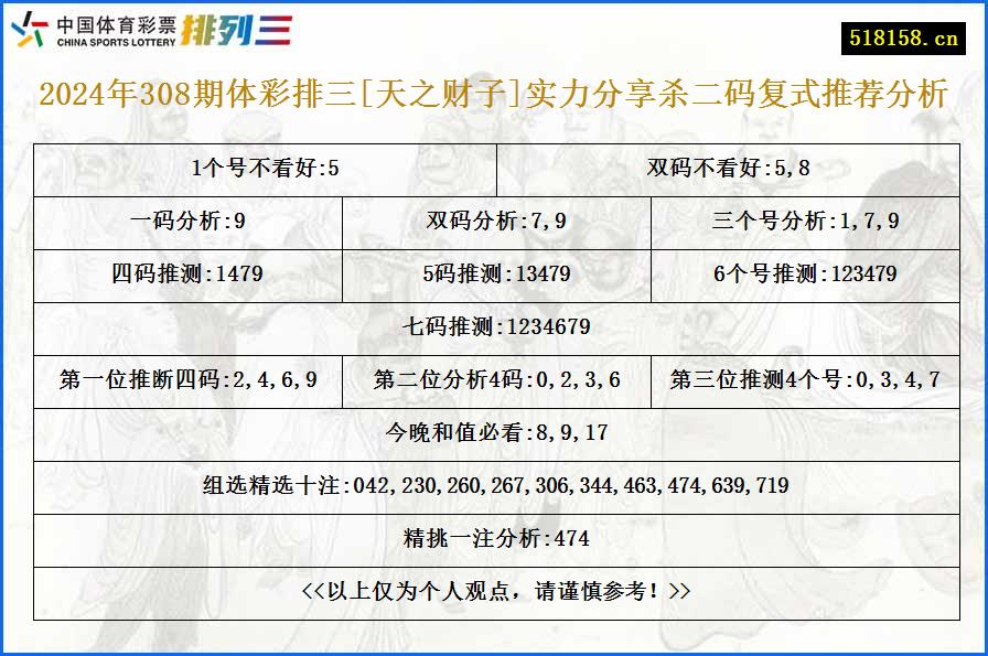 2024年308期体彩排三[天之财子]实力分享杀二码复式推荐分析