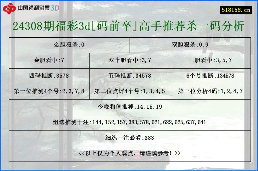 24308期福彩3d[码前卒]高手推荐杀一码分析