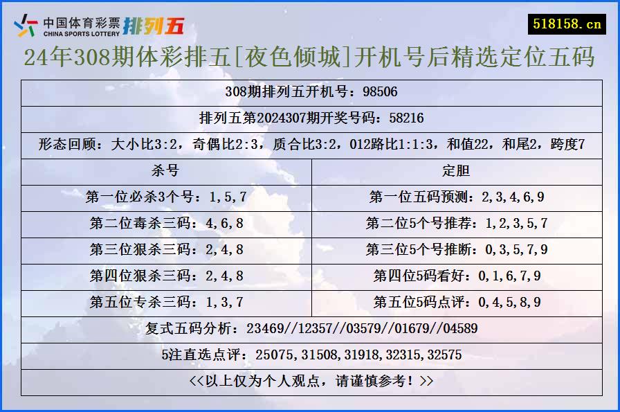 24年308期体彩排五[夜色倾城]开机号后精选定位五码