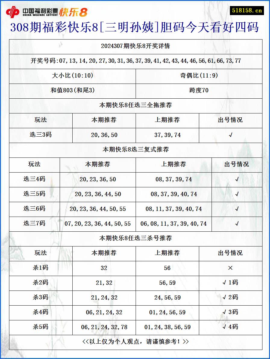 308期福彩快乐8[三明孙姨]胆码今天看好四码