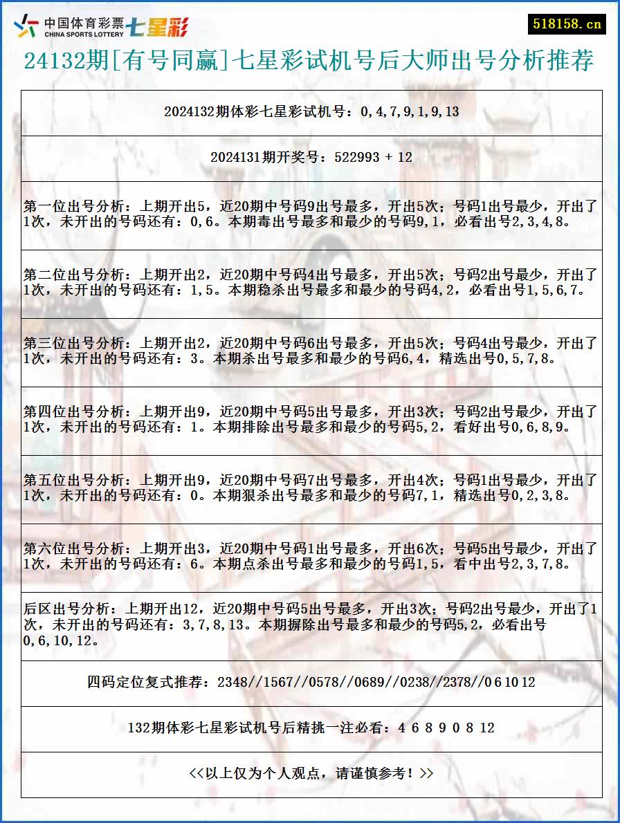 24132期[有号同赢]七星彩试机号后大师出号分析推荐