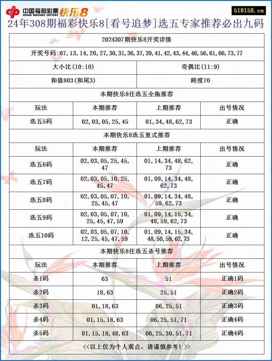 24年308期福彩快乐8[看号追梦]选五专家推荐必出九码