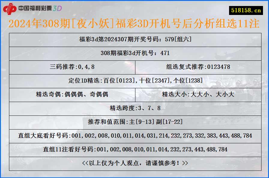 2024年308期[夜小妖]福彩3D开机号后分析组选11注