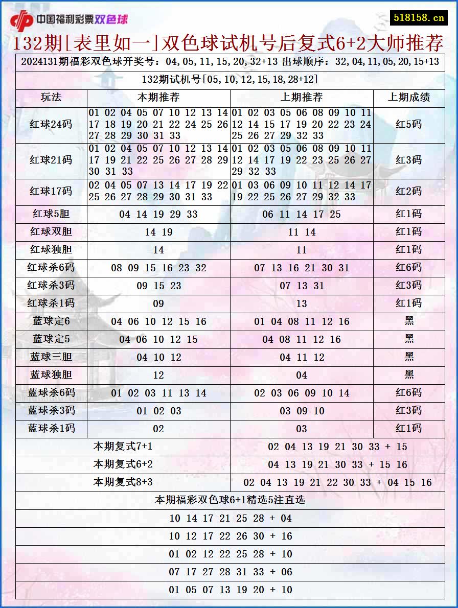 132期[表里如一]双色球试机号后复式6+2大师推荐