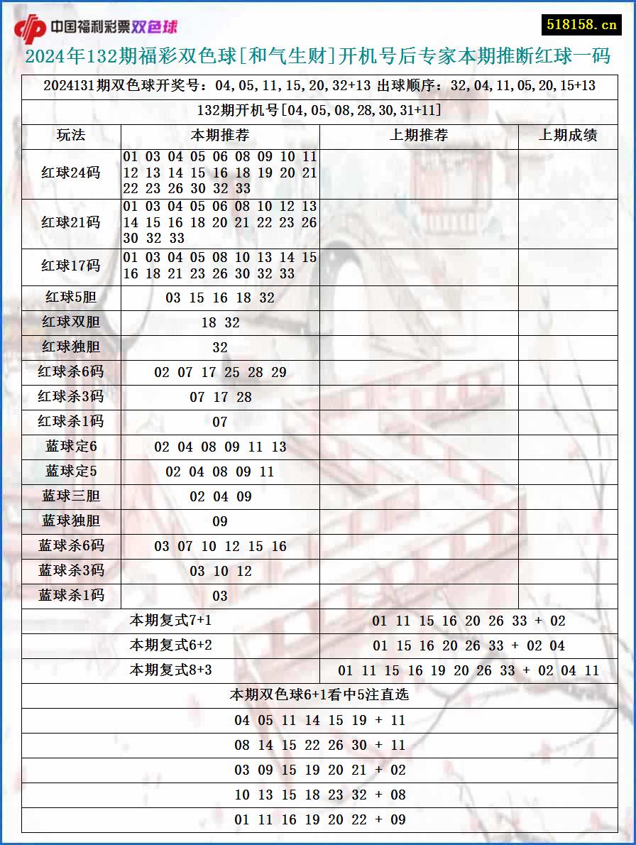 2024年132期福彩双色球[和气生财]开机号后专家本期推断红球一码