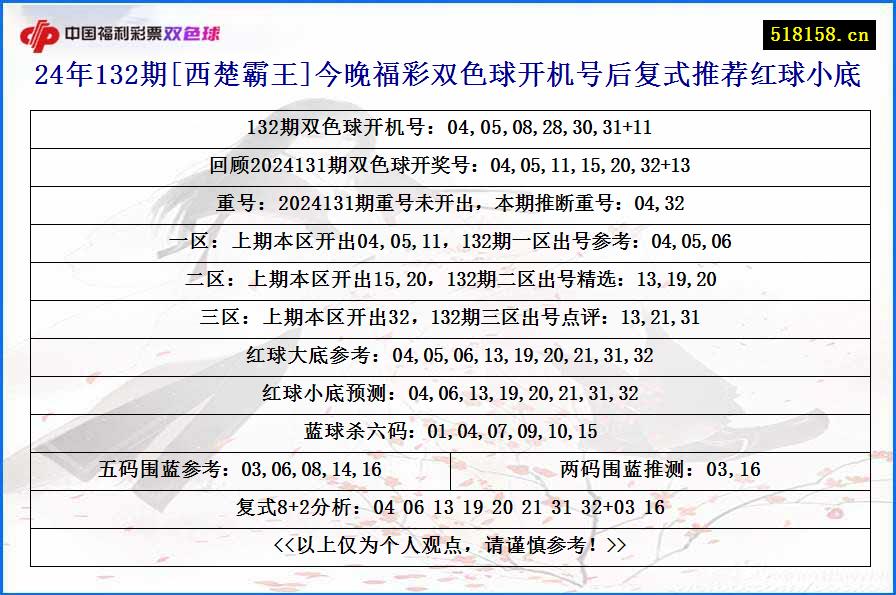 24年132期[西楚霸王]今晚福彩双色球开机号后复式推荐红球小底