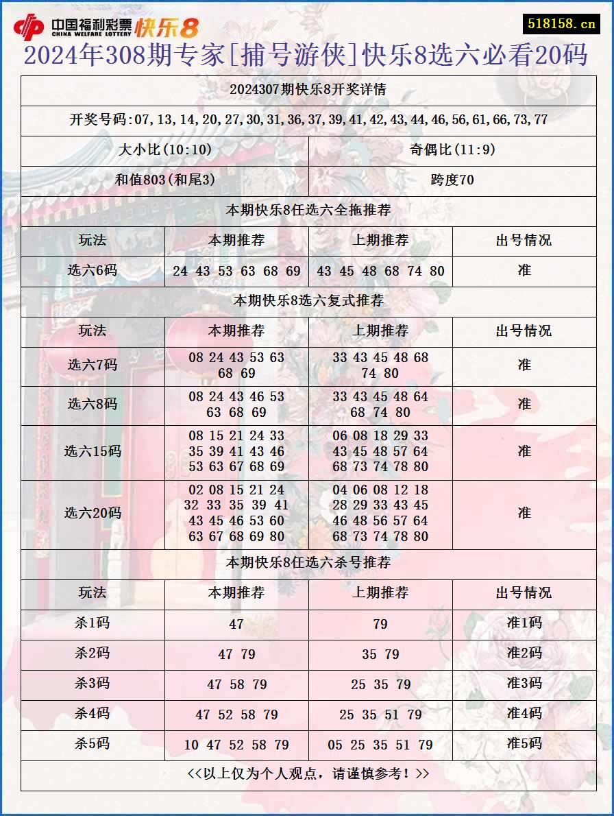 2024年308期专家[捕号游侠]快乐8选六必看20码