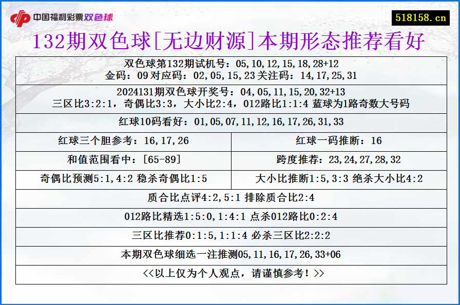 132期双色球[无边财源]本期形态推荐看好