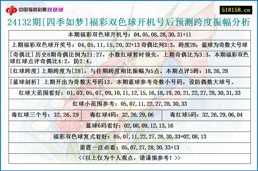 24132期[四季如梦]福彩双色球开机号后预测跨度振幅分析