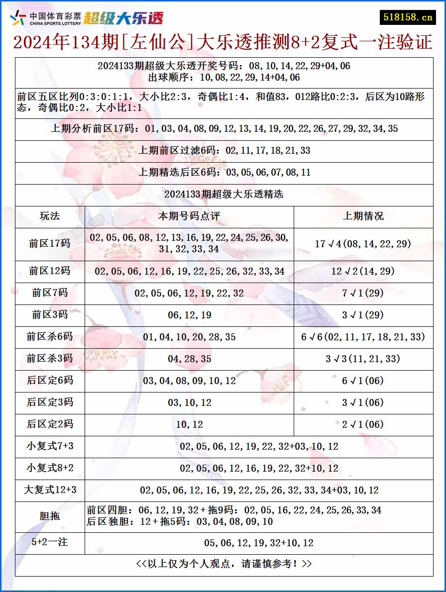 2024年134期[左仙公]大乐透推测8+2复式一注验证