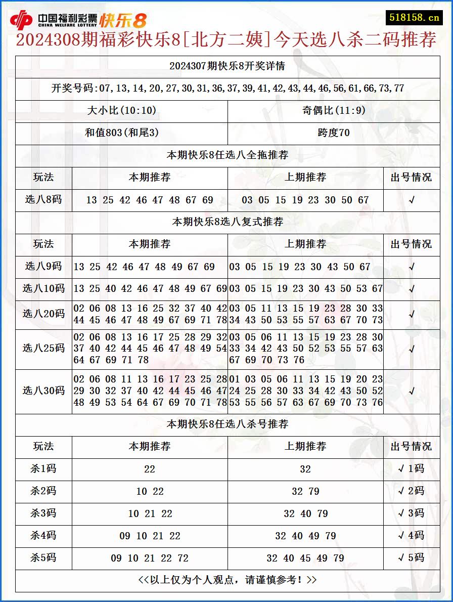 2024308期福彩快乐8[北方二姨]今天选八杀二码推荐