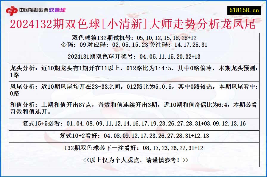 2024132期双色球[小清新]大师走势分析龙凤尾