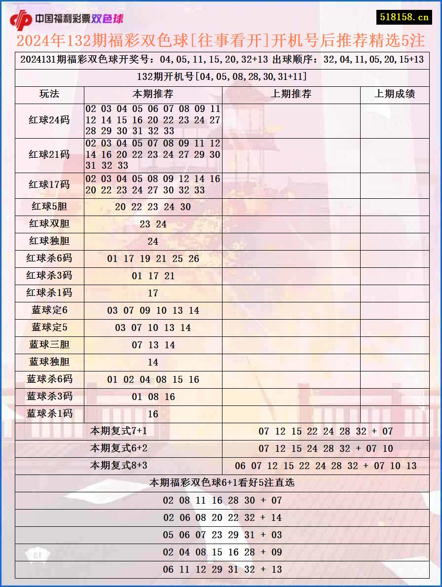 2024年132期福彩双色球[往事看开]开机号后推荐精选5注