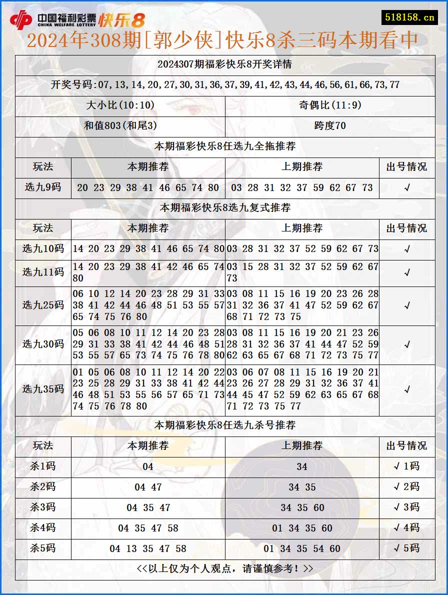 2024年308期[郭少侠]快乐8杀三码本期看中