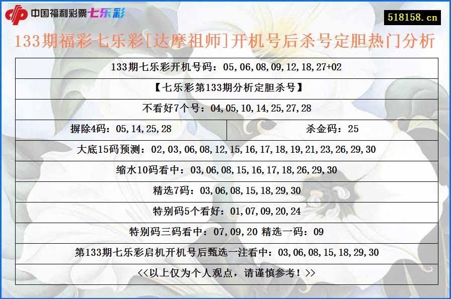 133期福彩七乐彩[达摩祖师]开机号后杀号定胆热门分析