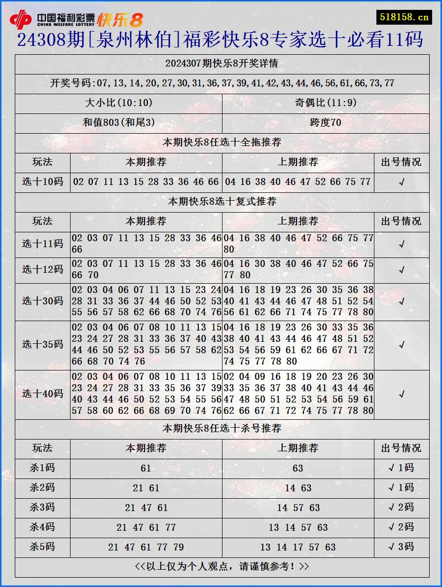 24308期[泉州林伯]福彩快乐8专家选十必看11码