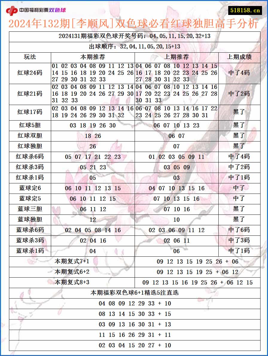 2024年132期[李顺风]双色球必看红球独胆高手分析