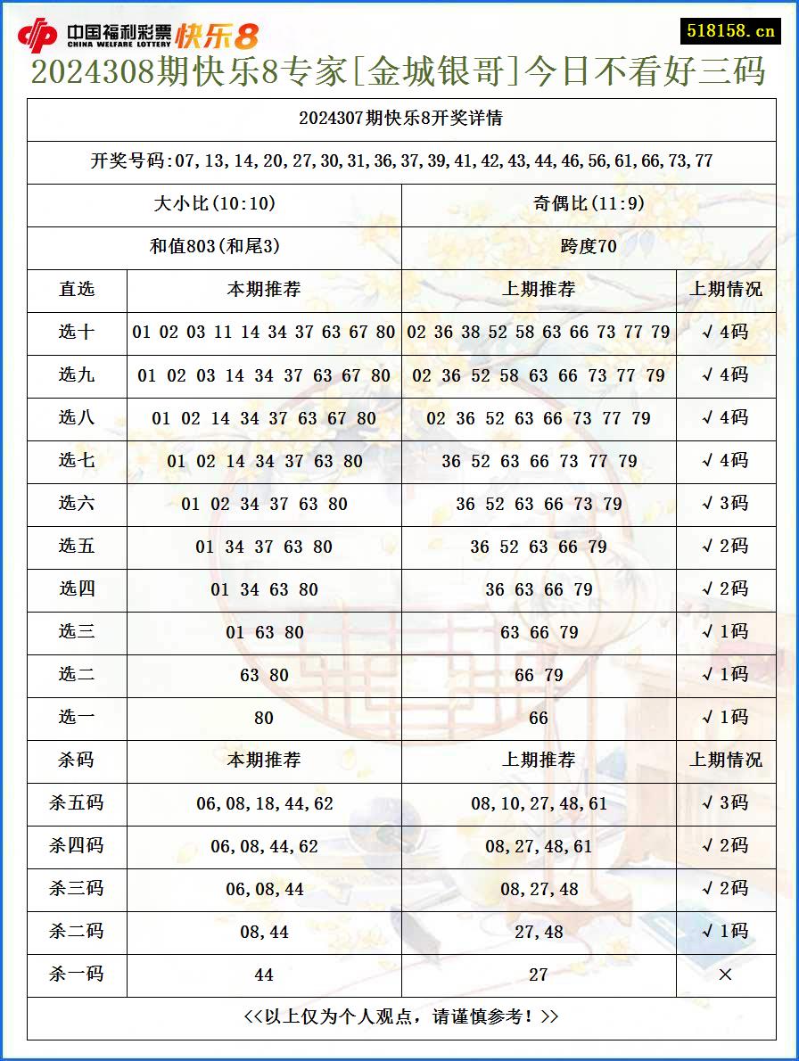 2024308期快乐8专家[金城银哥]今日不看好三码