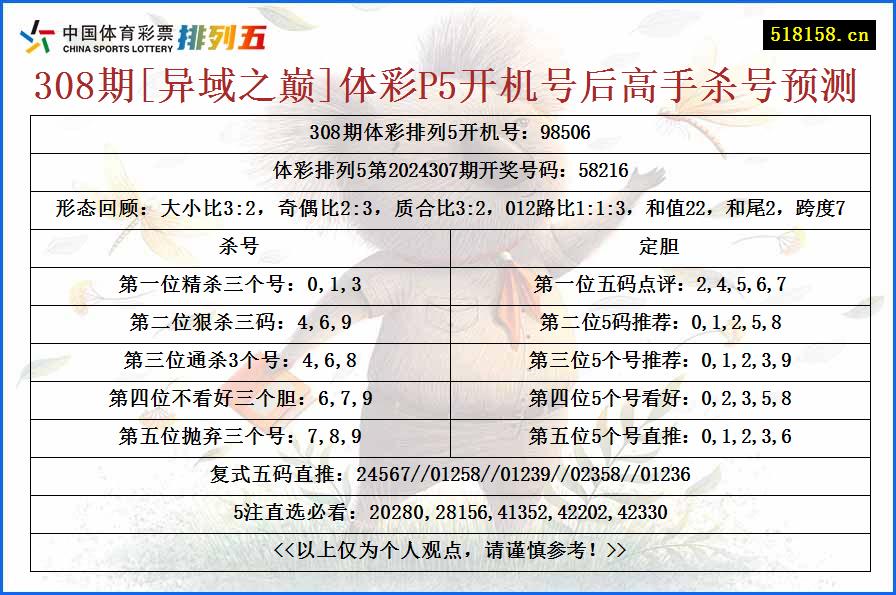 308期[异域之巅]体彩P5开机号后高手杀号预测