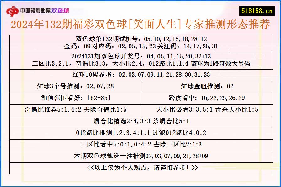 2024年132期福彩双色球[笑面人生]专家推测形态推荐