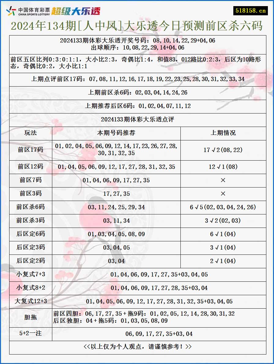 2024年134期[人中凤]大乐透今日预测前区杀六码