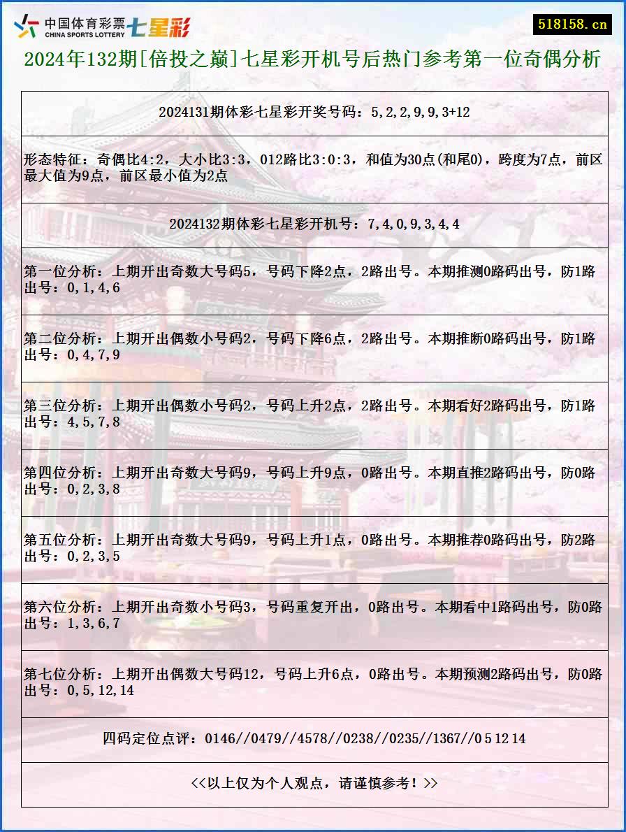 2024年132期[倍投之巅]七星彩开机号后热门参考第一位奇偶分析