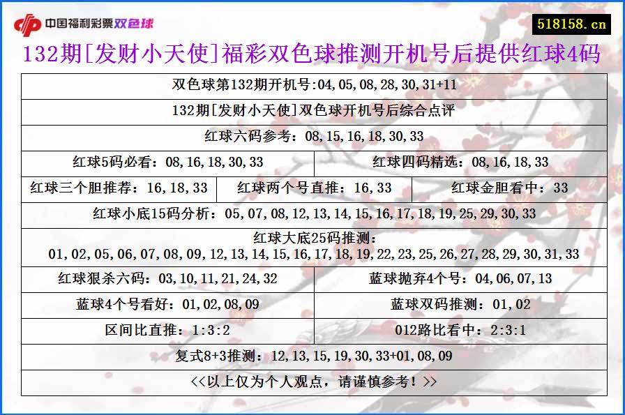 132期[发财小天使]福彩双色球推测开机号后提供红球4码