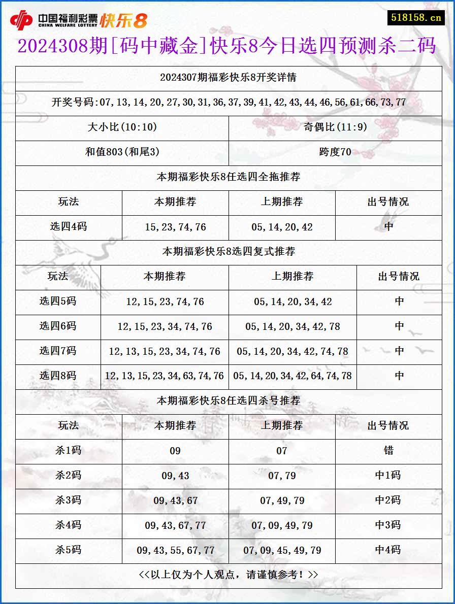 2024308期[码中藏金]快乐8今日选四预测杀二码